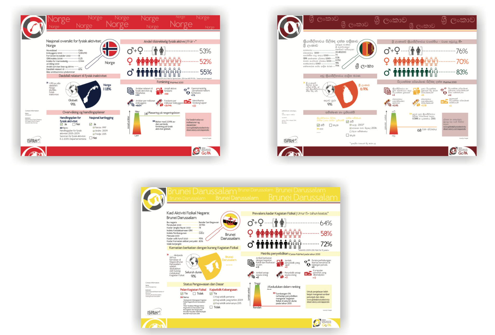 An example of recently published and translated physical activity country cards 