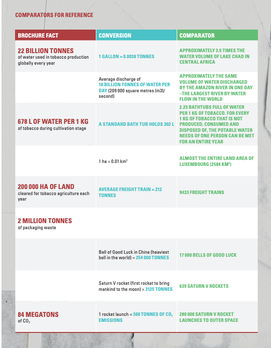 Table of environmental impacts of tobacco production (Source: WHO)