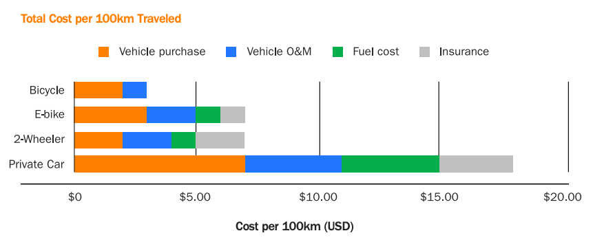 Bar chart showing how much cheaper cycling is compared to e-bikes, motorcycles and cars