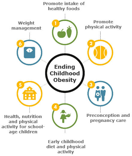 NCDA and WCRFI welcome new WHO report on ending childhood obesity