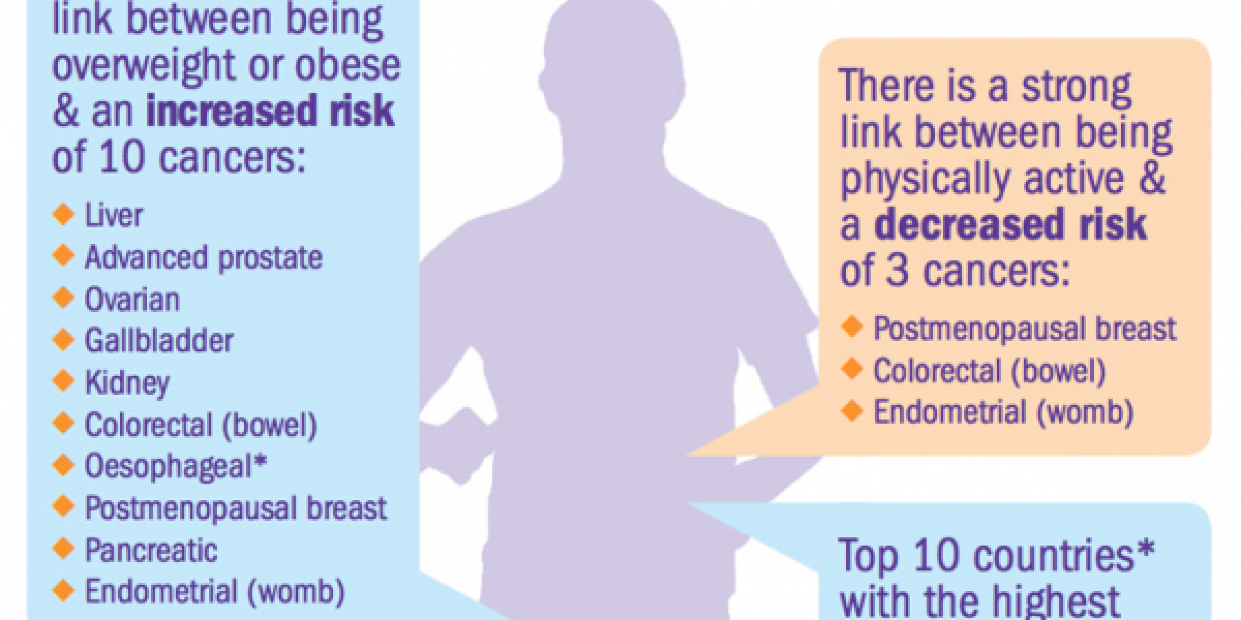 10 cancers linked