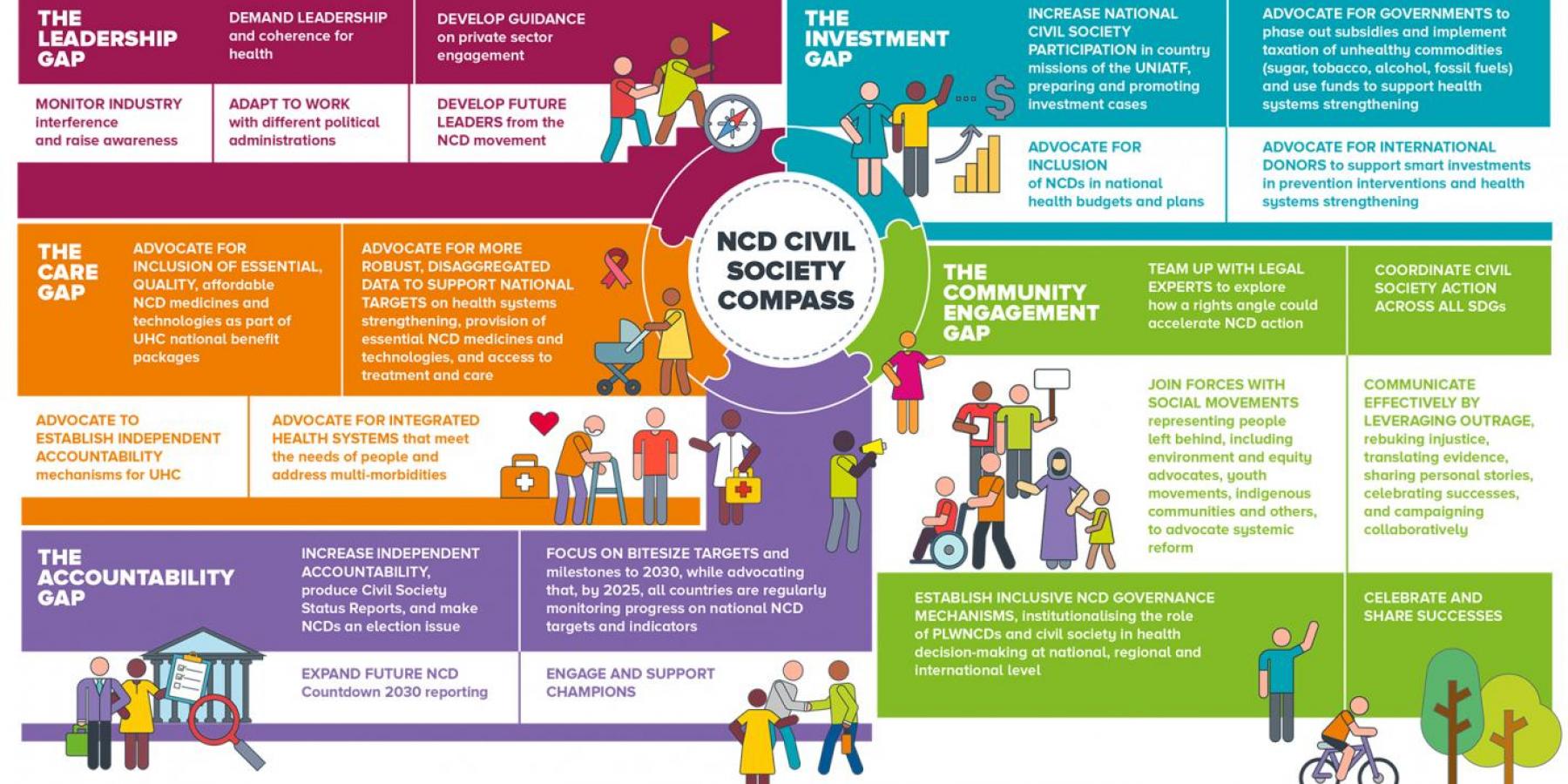 NCD Civil Society Compass © NCD Alliance