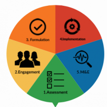 New WHO NCD MAP to guide policy-makers in the creation & implementation of multisectoral NCD plans