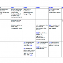 NCD-related items at WHO RCMs 2015 