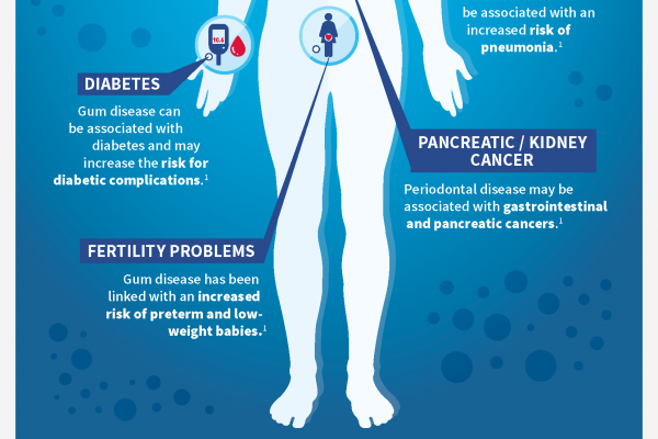 World Oral Health Day 2016 Infographic